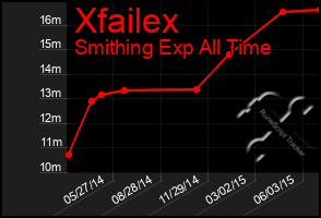 Total Graph of Xfailex