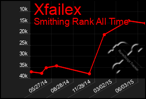 Total Graph of Xfailex