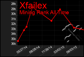 Total Graph of Xfailex