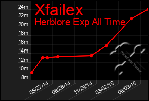 Total Graph of Xfailex