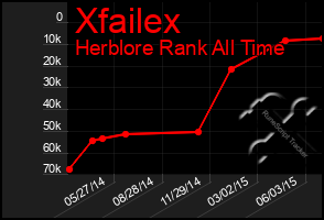 Total Graph of Xfailex