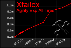 Total Graph of Xfailex