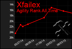 Total Graph of Xfailex