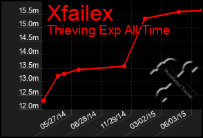 Total Graph of Xfailex