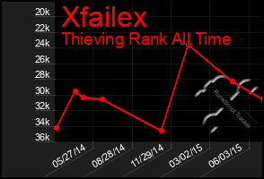 Total Graph of Xfailex