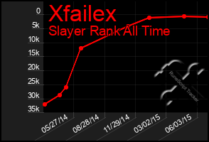 Total Graph of Xfailex