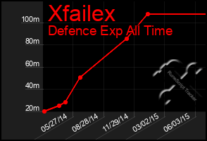 Total Graph of Xfailex