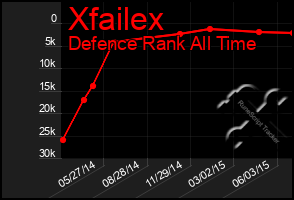 Total Graph of Xfailex