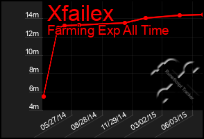 Total Graph of Xfailex