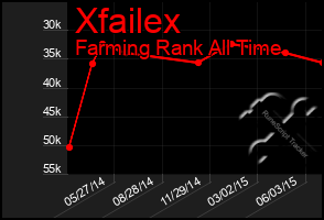 Total Graph of Xfailex