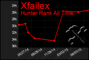 Total Graph of Xfailex