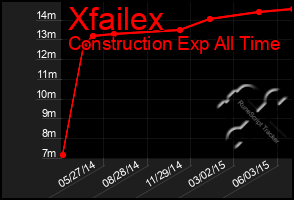 Total Graph of Xfailex