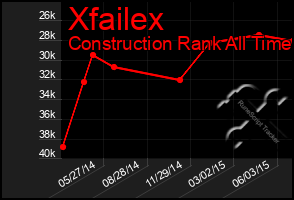 Total Graph of Xfailex