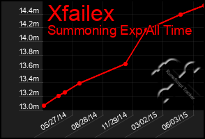 Total Graph of Xfailex