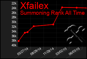 Total Graph of Xfailex