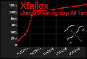 Total Graph of Xfailex