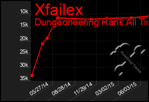 Total Graph of Xfailex