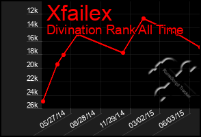 Total Graph of Xfailex