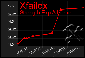 Total Graph of Xfailex