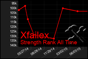 Total Graph of Xfailex