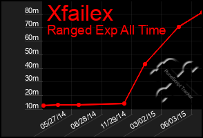 Total Graph of Xfailex