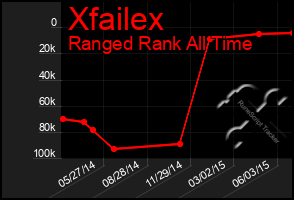 Total Graph of Xfailex