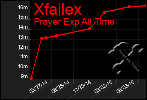 Total Graph of Xfailex