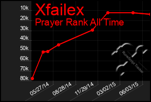 Total Graph of Xfailex