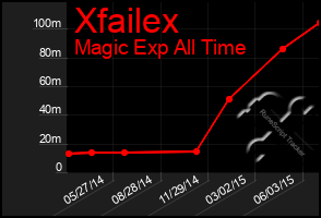 Total Graph of Xfailex