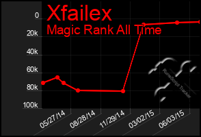 Total Graph of Xfailex