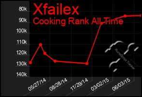 Total Graph of Xfailex