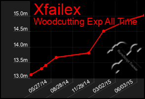 Total Graph of Xfailex