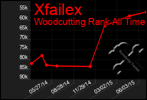 Total Graph of Xfailex