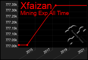 Total Graph of Xfaizan