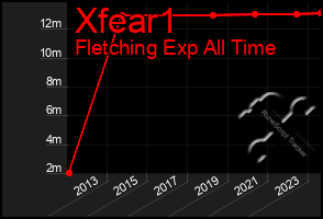 Total Graph of Xfear1