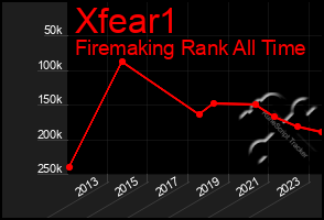 Total Graph of Xfear1