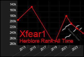 Total Graph of Xfear1
