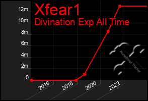 Total Graph of Xfear1