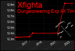 Total Graph of Xfighta