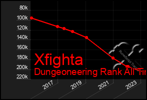 Total Graph of Xfighta