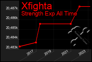 Total Graph of Xfighta