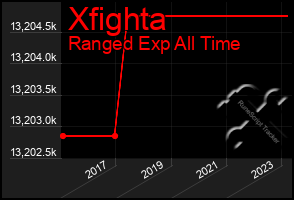 Total Graph of Xfighta