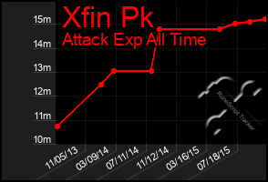 Total Graph of Xfin Pk