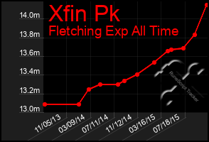 Total Graph of Xfin Pk