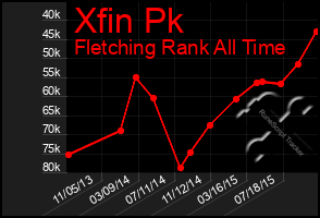 Total Graph of Xfin Pk