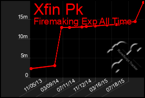 Total Graph of Xfin Pk