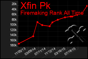 Total Graph of Xfin Pk