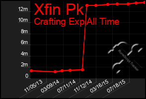 Total Graph of Xfin Pk