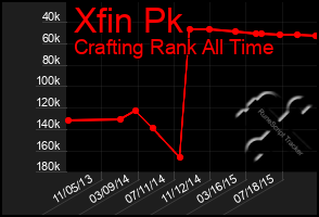 Total Graph of Xfin Pk