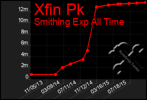 Total Graph of Xfin Pk